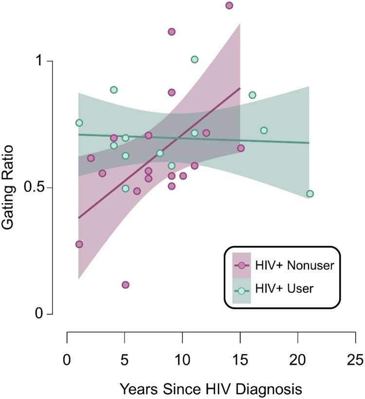 Cannabis use modulates the relationship between HIV disease duration and somatosensory gating. An ANCOVA revealed that the number of years since HIV diagnosis was differentially associated with the sensory gating ratio (i.e. oscillatory relative gamma power during the second stimulation divided by that of the first stimulation) in the left primary somatosensory cortex (F = 5.29, P = 0.029, n = 31; 18 HIV + non-users, 13 HIV + cannabis users). Sensory gating became weaker (i.e. closer to 1.0) with increasing disease duration in PWH who did not use cannabis (n = 18), while no relationship between disease duration and sensory gating was observed in PWH who regularly use cannabis (n = 13). Light magenta points represent the individual gating ratios of non-users with HIV and mint green points represent the gating ratio in cannabis users with HIV. The shaded area surrounding each trendline represents the standard error of the mean.