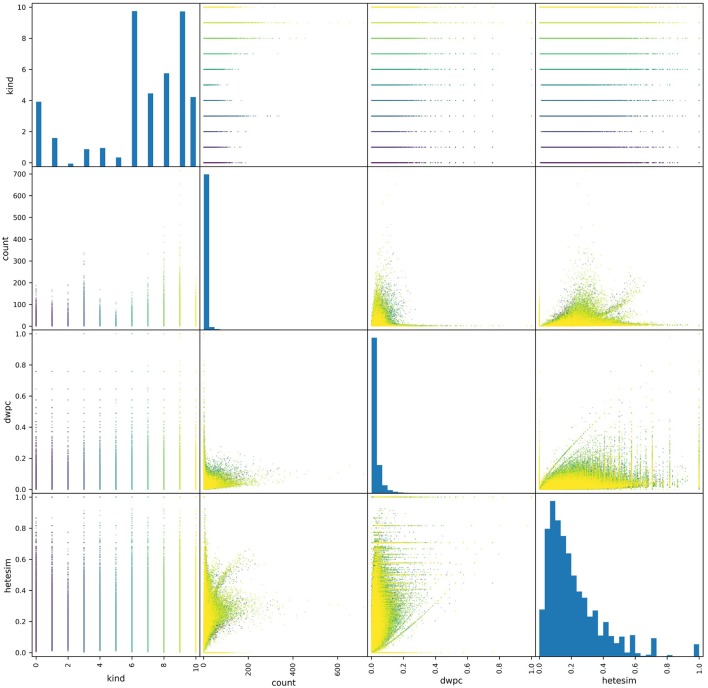 A pair plot showing correlations between metapath-based features across a set of source nodes of different types. All non-zero features were plotted, where each point represents the feature values of a metapath for a given source-target pair. A total of about a half-million points are colored according to their source type. More distribution represents a less-biased ranking feature. Thus, HeteSim, which has the most distribution or “diversity,” is the least biased feature for the use case shown.