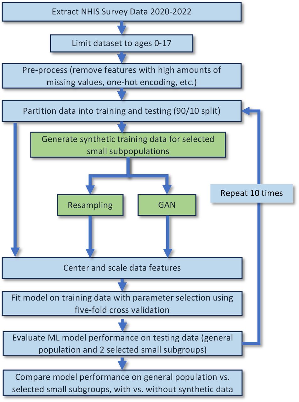 Experimental design for testing the effect of increasing the sample size of selected small subgroups using synthetic data.