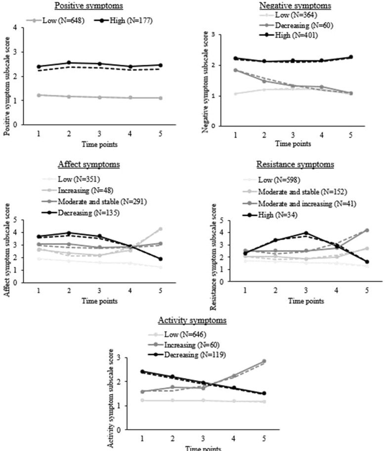 Symptom clusters based on the subscales of the Brief Psychiatric Rating Scale (BPRS) in recently discharged psychiatric patients across follow-up visits 1 to 5. Solid lines: observed symptomatology in people who probably belong to the group (probability > 0.5), as measured with the BPRS. Dotted lines: predicted symptomatology when belonging to this group, according to the model. N = 825.
