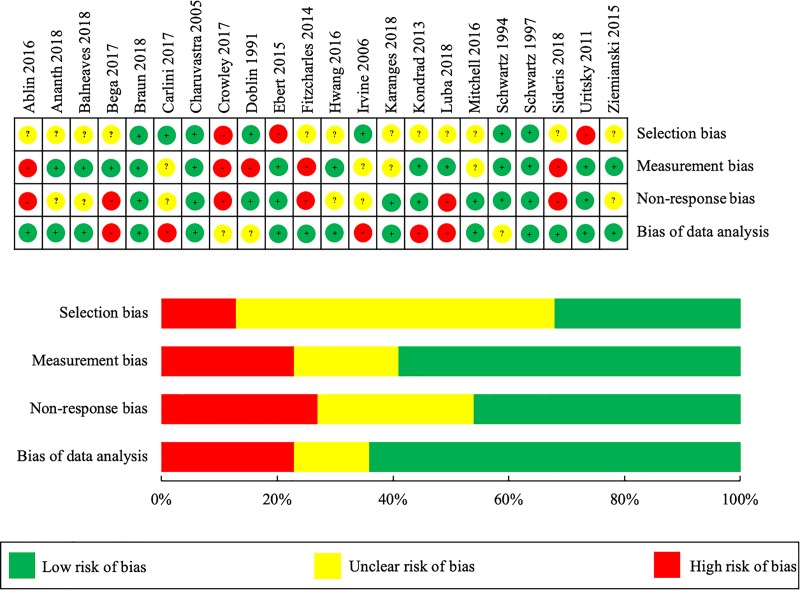 Risk of bias summary and graph–quantitative studies.