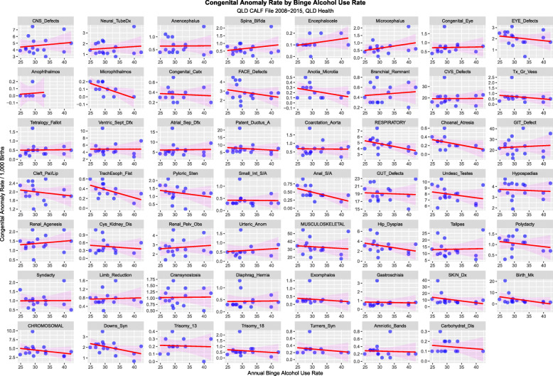Congenital Anomaly Rate by Tobacco Use Rate – Ordered by Slopes of Least Squares Regression Lines
