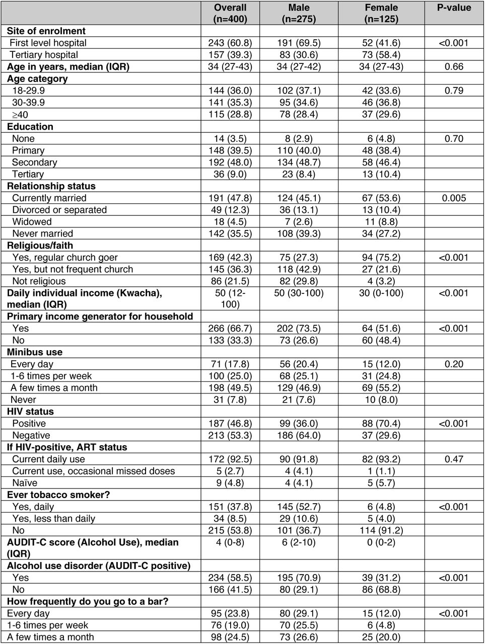 Characteristics of newly diagnosed tuberculosis patients in Lusaka, Zambia by sex (n=400)