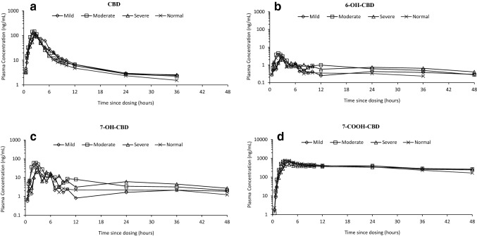 Geometric mean plasma concentration–time profiles for a cannabidiol (CBD), b 6-hydroxy-cannabidiol (6-OH-CBD), c 7-hydroxy-cannabidiol (7-OH-CBD), and d 7-carboxy-cannabidiol (7-COOH-CBD) after a single oral 200 mg CBD dose, by renal function group (semi-logarithmic) (pharmacokinetics analysis set)
