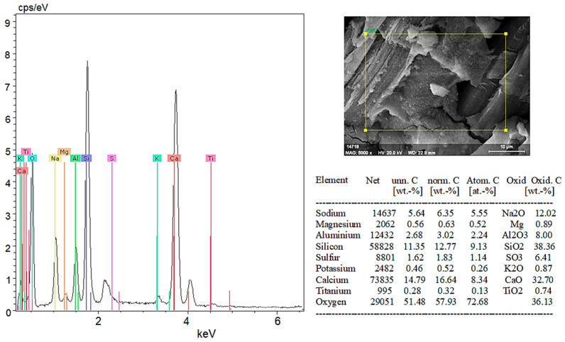 EDX analysis results of 5% hemp fiber-reinforced geopolymer mortar.