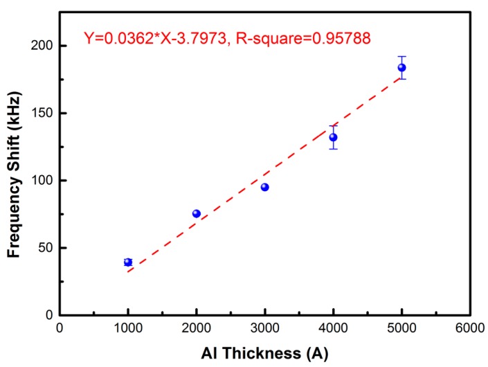 The frequency shifts of the FPW device with five different Al mass loadings.