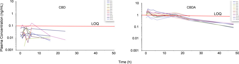 Spaghetti plot showing observed plasma cannabidiol (CBD) and cannabidiolic acid (CBDA) concentration–time profiles following oral administration in feed twice daily for three days, with the last administration at 0 h. Red horizontal lines indicate the lower limit of quantification (LOQ) for CBD (0.1 ng/mL) and CBDA (1 ng/mL), respectively. Please note that observations below the LOQ were approximated and should be interpreted with caution