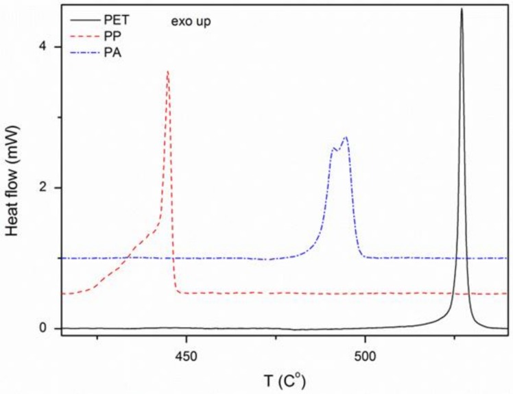 DSC analysis of the used textiles.