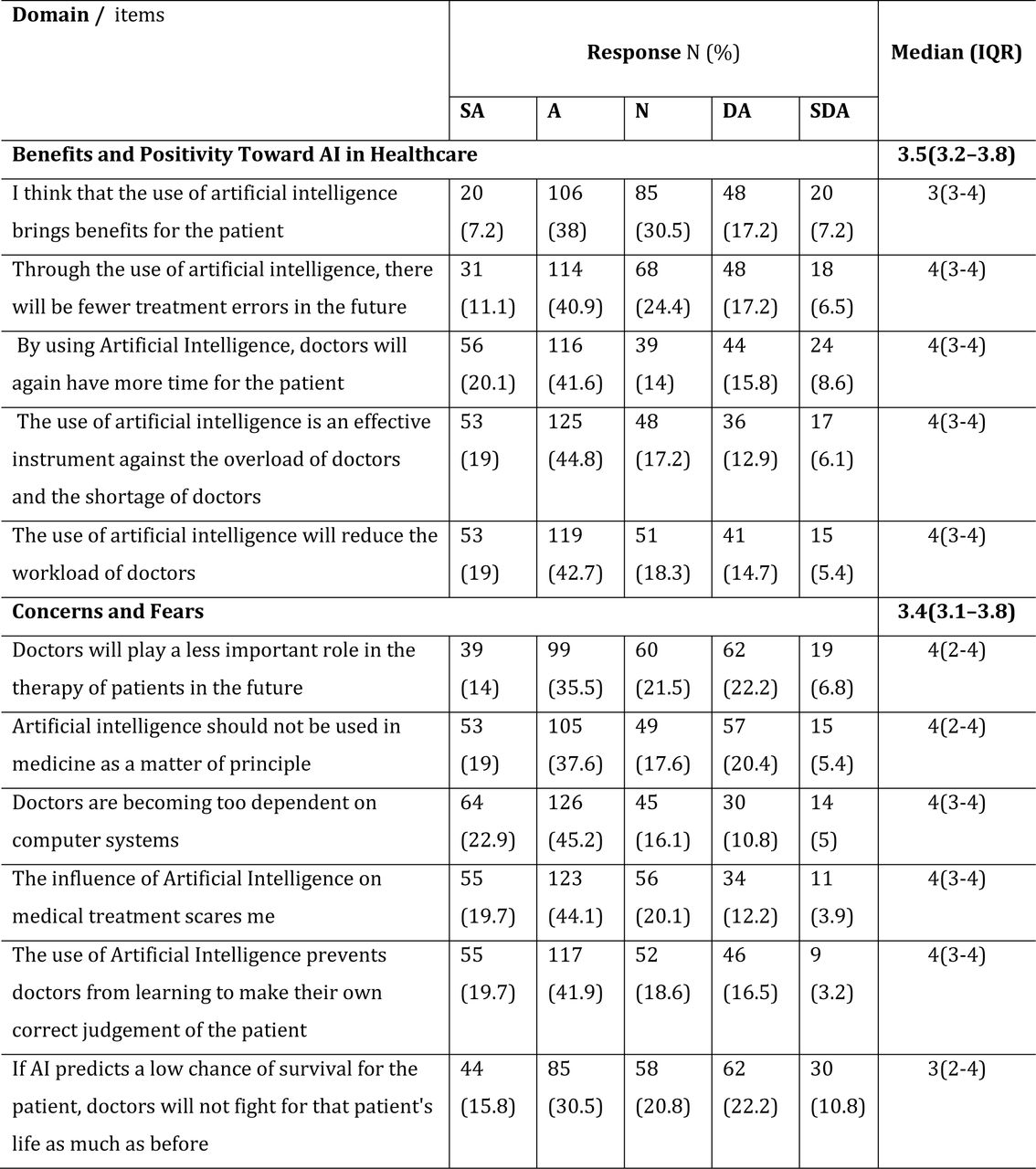 Participants’ perception of different domains of AI in healthcare.