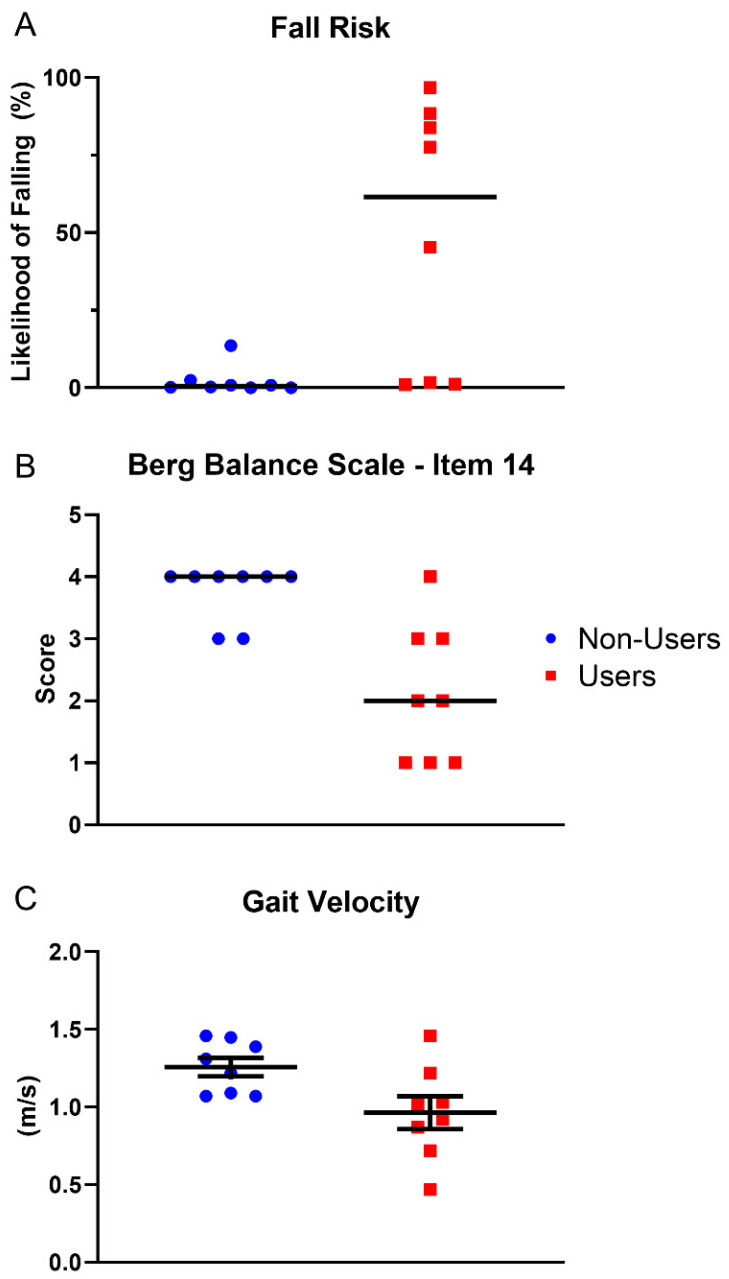Plots of significant differences between cannabis Users vs. Non-Users in (A) fall risk, (B) Berg Balance Scale—Item 14, and (C) gait velocity. Individual subject scores within each group are represented by the different data points (n = 8 per group). The horizontal bars in A and B indicate the median and the bars in C represent mean ± SEM.