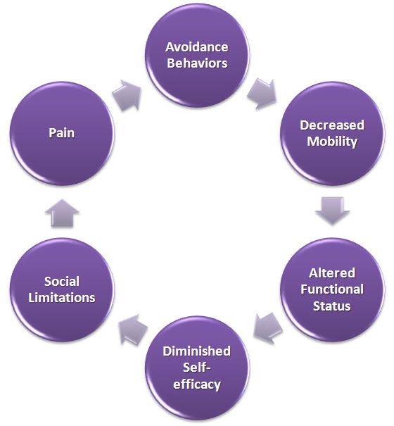 The Vicious Cycle of Pain.