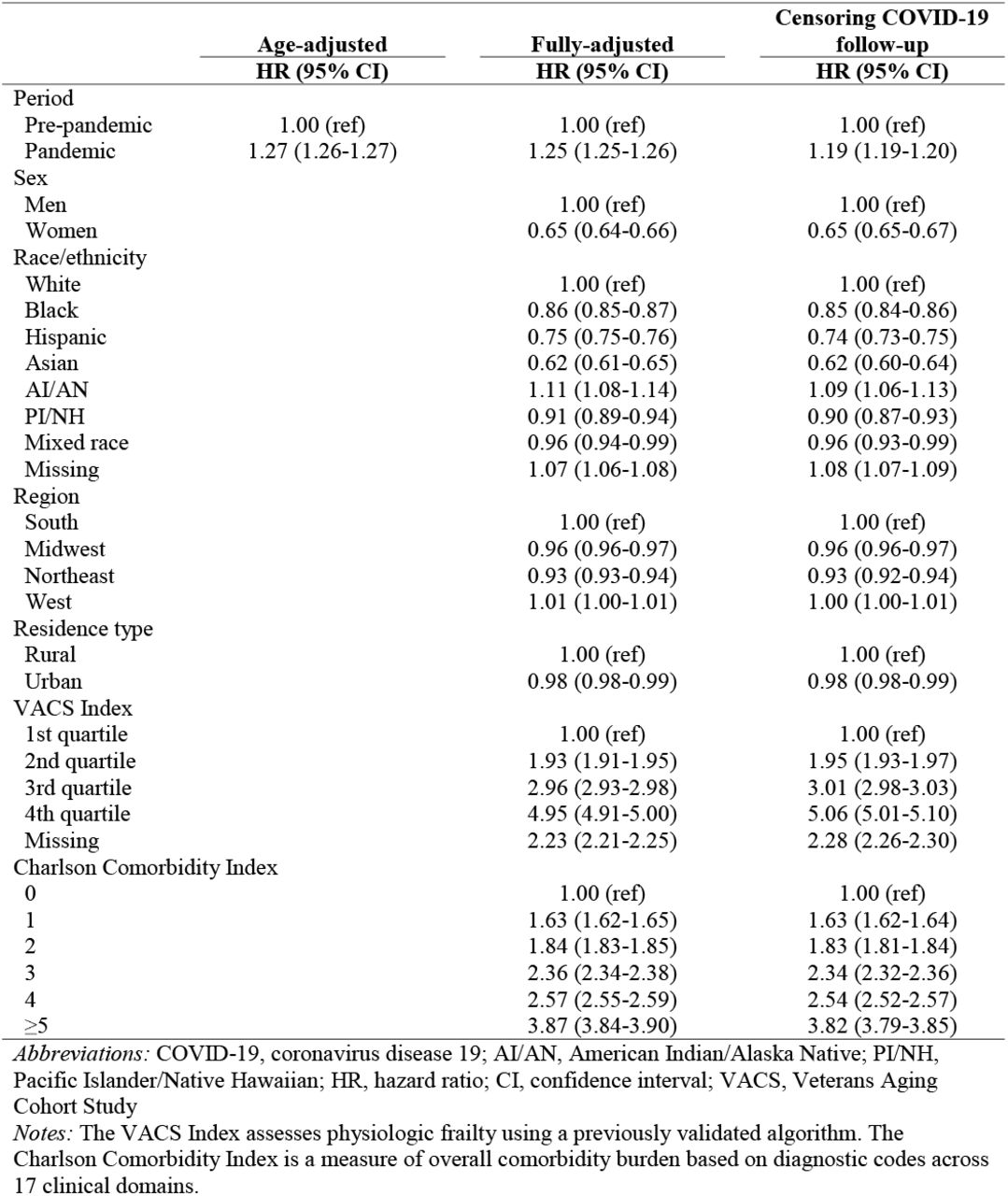 Excess mortality estimates adjusted for age, demographic, and clinical characteristics, with and without censoring of COVID-19 follow-up
