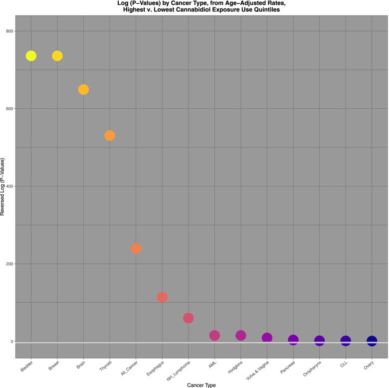 Log P-values ratios of highest v lowest cannabidiol exposure quintiles calculated from age adjusted rates