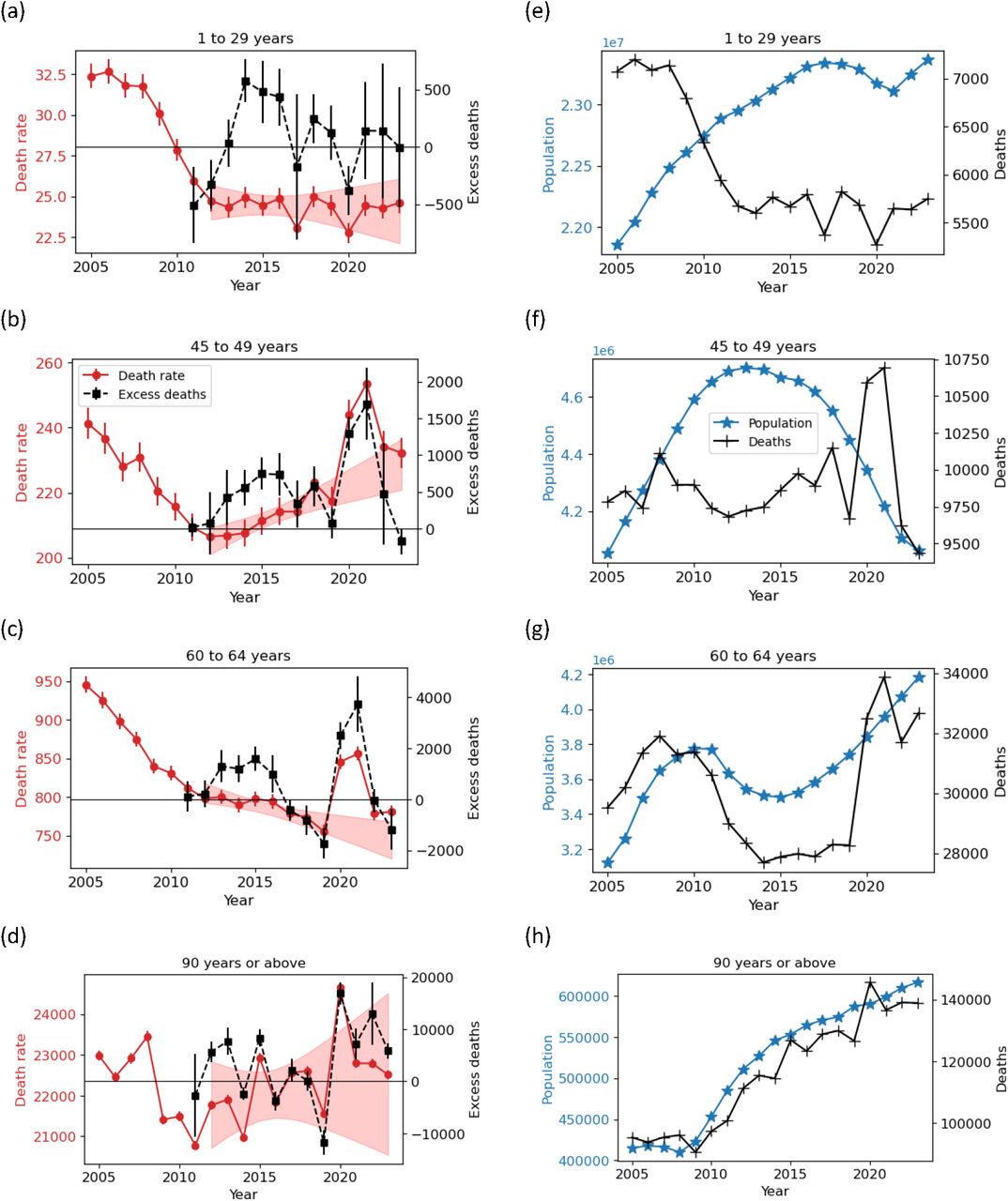 Death rate (per 100,000), excess deaths, population, and registered deaths in the UK for age groups as follows: (a,e) 1 to 29 years, (b,f) 45 to 49 years, (c,g) 60 to 64 years, and (d,h) 90 years or above. Vertical error bars indicate 95% confidence intervals for death rate and excess mortality data. Shaded regions represent 95% confidence intervals for mortality rate predictions derived from linear model fitting on data spanning 2012 to 2019. Analogous results for more age groups are provided in Appendix A.