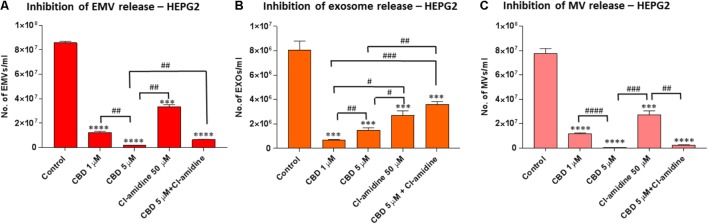 CBD significantly inhibits total EMV, exosome and MV release from HEPG2 cells. Inhibitory effects of CBD alone and in combination with Cl-amidine on extracellular vesicle release from HEPG2 cancer cells are presented as histograms which are based on size exclusion analysis by Nanosight Tracking Analysis (NTA). EMVs represent all vesicles 0–900 nm (A); exosomes are vesicles <100 nm (B); and microvesicles (MV) are 100–900 nm (C). The experiments were repeated three times and the data presented are mean ± SEM of the results (∗p ≤ 0.05; ∗∗p ≤ 0.01; ∗∗∗p ≤ 0.001; ∗∗∗∗p ≤ 0.0001 versus Control; Differences between CBD and Cl-amidine treatment group is further indicated as #p ≤ 0.05; ##p ≤ 0.01; ###p ≤ 0.001; ####p ≤ 0.0001).