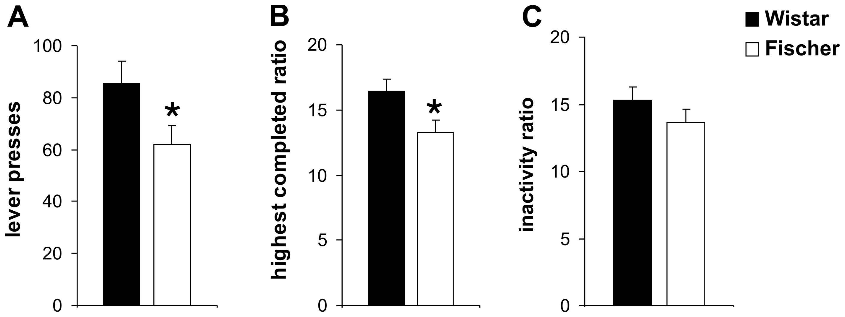 PR testing in Wistar and Fischer rats.A significant decrease in total lever presses (A) and (B) highest completed ratio was found in rats from the Fischer strain compared to Wistar rats. No significant strain differences were detected regarding the inactivity ratio (C). Values are expressed as means ± SEM (p<0.05 is indicated by asterisks).