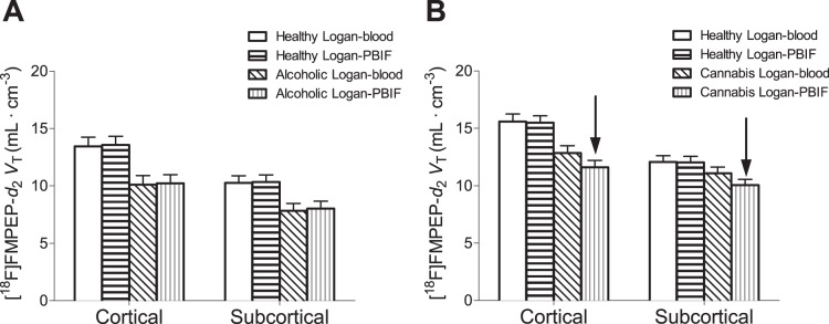 Comparison of Logan-V T results in cortical and subcortical regions for healthy volunteers, alcoholic subjects and cannabis smokers, obtained with full input and the PBIF.Results at baseline in alcoholic subjects (A) and cannabis smokers (B), compared to healthy controls for both full input and PBIF. PBIF provided accurate Logan-V T values in healthy subjects and alcoholic patients and closely replicated previous findings of widespread downregulation. In cannabis smokers, PBIF underestimated Logan-V T (arrows); the results suggest the erroneous conclusion that downregulation also occurred in subcortical regions.