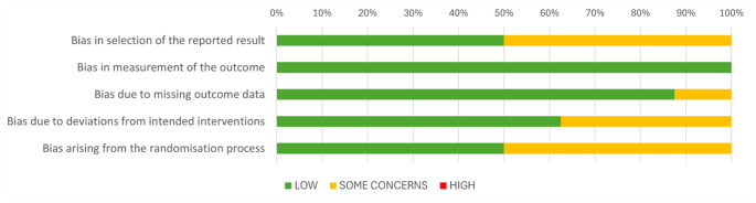 Risk of Bias graph: review of ratings for each RoB 2 criteria presented as percentage across 8 RCTs included in meta-analysis