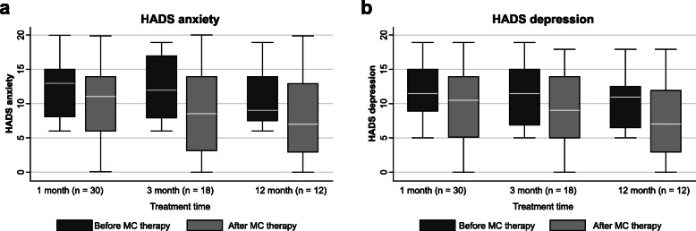 Hospital Anxiety and Depression Scale at 1, 3, and 12 months. a HADS anxiety and b HADS depression boxplots before and after MC therapy at 1, 3, and 12 months. No statistically significant improvements were registered for comparisons at 1, 3, and 12 months (P < 0.01). The boxes contain the middle 50% of the values; the thick white lines indicate the median; the whiskers connected by dashed lines to the boxes mark the minimum and maximum values except when there are outliners, which are specifically indicated by circles. HADS hospital anxiety and depression scale, MC medical cannabis