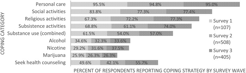 Percent of respondents who reported engaging in various coping strategies (n) in descending order of total frequency across all survey waves.