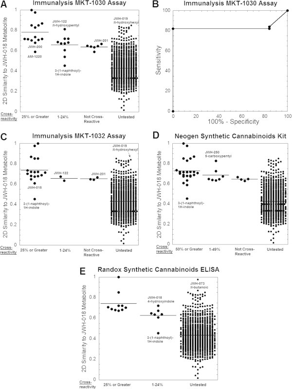 Prediction of synthetic cannabinoid immunoassay cross-reactivity using 2D-similarity analysis. Similarity analyses for synthetic cannabinoid immuonassays- (A) 2D similarity of compounds that are cross-reactive (divided into sub-categories of 25% or greater and 1-24%), non-cross-reactive, or untested for the Immunalysis MKT-1030 synthetic cannabinoid assay. The N-pentanoic acid metabolite of JWH-018 is used as the target for similarity analysis. (B) ROC curve analysis for the ability of 2D similarity to predict the cross-reactivity of compounds for the MKT-1030 assay. The AUC is 0.840. Maximum efficiency of 86.7% is achieved at a cutoff of 0.673 (sensitivity = 83.3% and specificity = 100% at that cutoff). (C) 2D similarity of compounds that are cross-reactive (divided into sub-categories of 25% or greater and 1-24%), non-cross-reactive, or untested for the Immunalysis MKT-1032 synthetic cannabinoid assay. The N-pentanoic acid metabolite of JWH-018 is used as the target for similarity analysis. (D) 2D similarity of compounds that are cross-reactive (divided into sub-categories of 50% or greater and 1-49%), non-cross-reactive, or untested for the Neogen Synthetic Cannabinoids assay. The N-pentanoic acid metabolite of JWH-018 is used as the target for similarity analysis. (E) 2D similarity of compounds that are cross-reactive (divided into sub-categories of 25% or greater and 1-24%) or untested for the Randox Synthetic Cannabinoids assay. The N-pentanoic acid metabolite of JWH-018 is used as the target for similarity analysis.