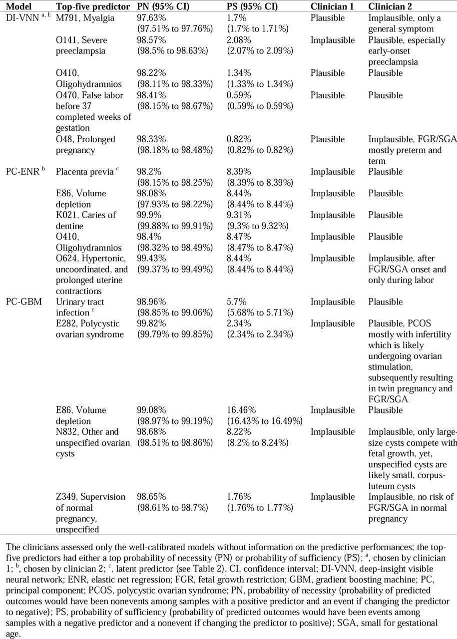 Model explainability by clinical assessments based on counterfactual probabilities.