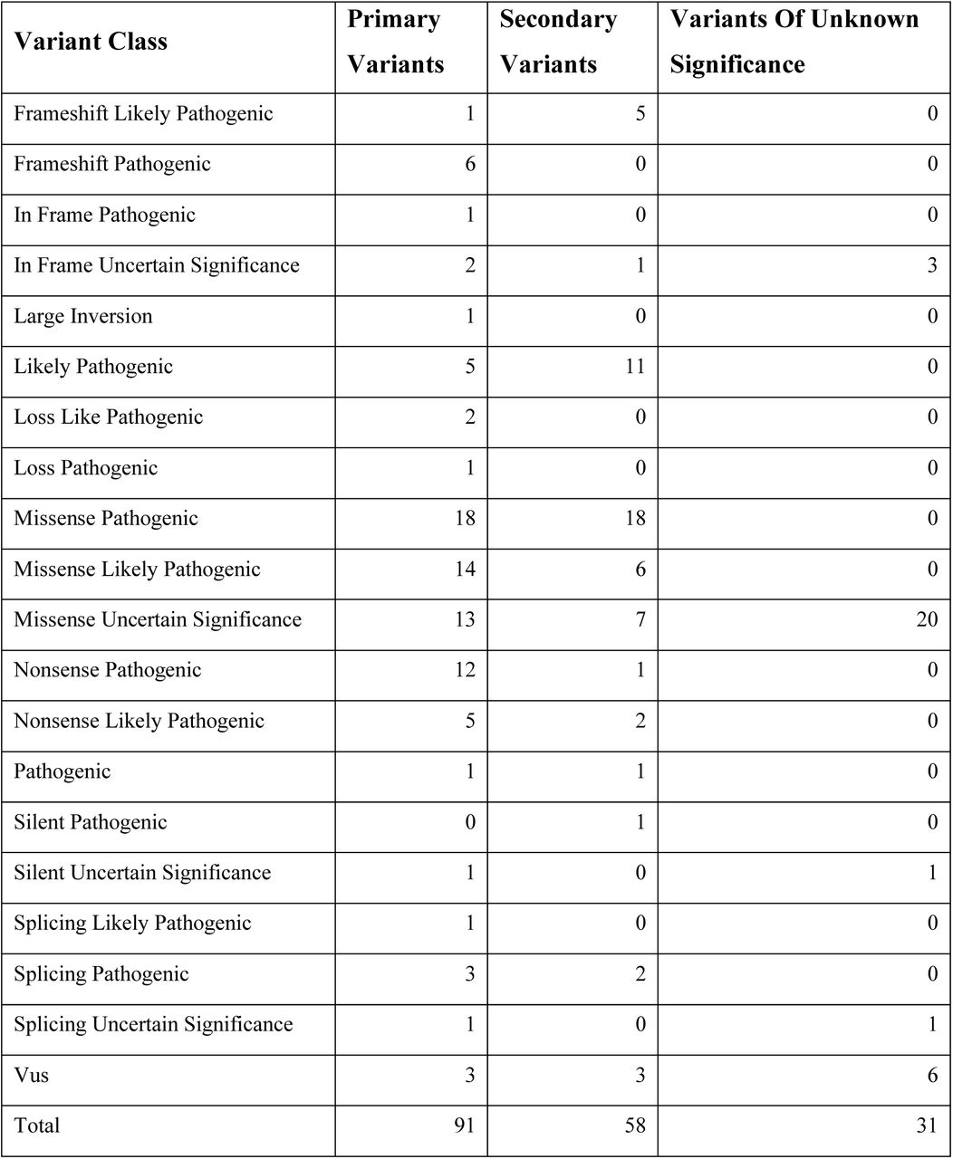Classification of variants identified in patients in current study