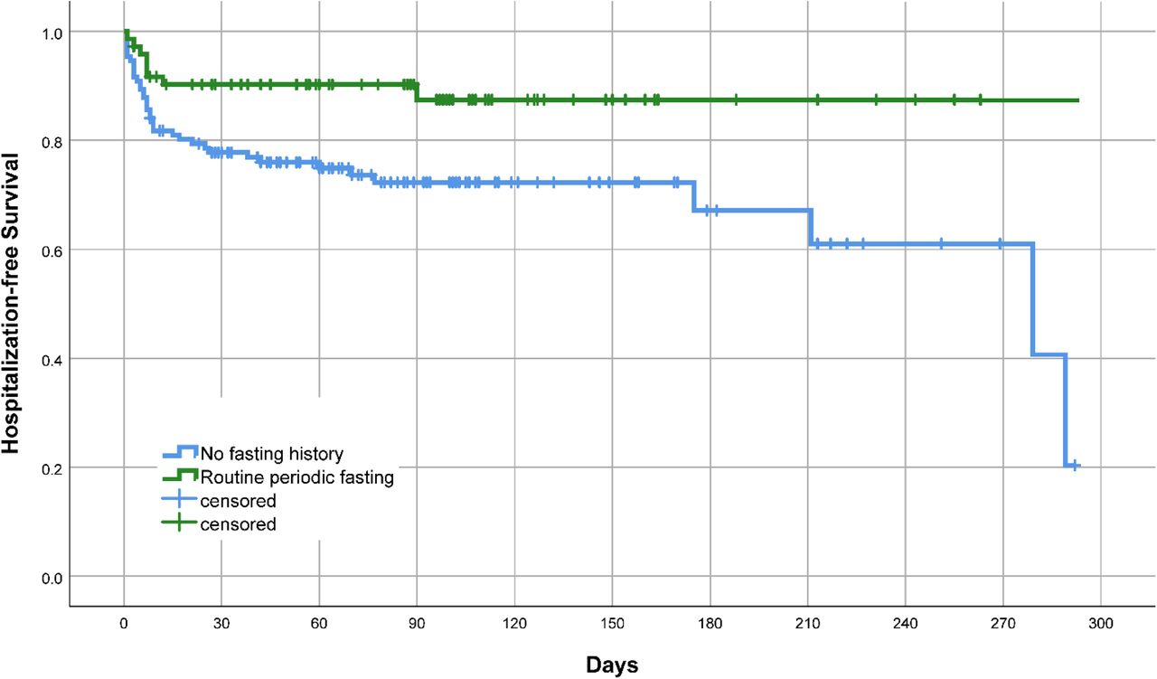 Kaplan-Meier survival curves showing the differential hospitalization/mortality events of patients diagnosed with COVID-19 who routinely engaged in periodic fasting compared to those who did not engage in fasting (p=0.013, N=205).