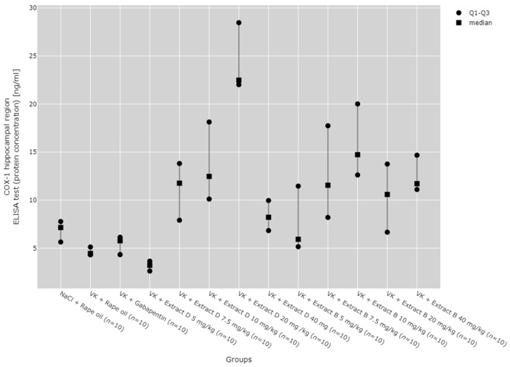Comparison of COX-1 protein concentrations in the hippocampal region between groups, measured by ELISA assay. Statistical analysis was performed using the Kruskal–Wallis test (p < 0.001). Post hoc test results: VK + Extract D 5 mg/kg vs. VK + Extract D 7.5 mg/kg (p = 0.026), VK + Extract D 5 mg/kg vs. VK + Extract D 10 mg/kg (p = 0.012), VK + Extract D 5 mg/kg vs. VK + Extract D 20 mg/kg (p < 0.001), VK + Extract D 5 mg/kg vs. VK + Extract B 7.5 mg/kg (p = 0.003), VK + Extract D 5 mg/kg vs. VK + Extract B 10 mg/kg (p < 0.001), VK + Extract D 5 mg/kg vs. VK + Extract B 40 mg/kg (p = 0.001), VK + Extract B 20 mg/kg vs. NaCl + Rape Oil (p = 0.021), VK + Extract D 20 mg/kg vs. VK + Rape Oil (p < 0.001), VK + Extract D 20 mg/kg vs. VK + gabapentin (p = 0.002), VK + Extract B 10 mg/kg vs. VK + Rape Oil (p = 0.004), VK + Extract B 10 mg/kg vs. VK + gabapentin (p = 0.019) (only statistically significant results are presented).