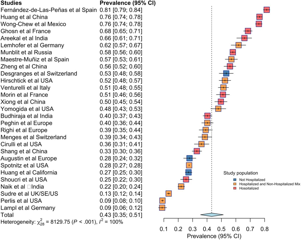 Forest plot for worldwide PASC prevalence.Notes: Prevalence estimates and 95% CIs are provided for each study with a relevant measure, and for the meta-analysis of all such studies. For individual studies, the horizontal line represents the estimate, whiskers represent the confidence interval, the size of the box represents the weight assigned to the study, and the color shading reflects the hospitalization status of the study population, as noted in the legend. For the pooled estimate, the width of the diamond represents the confidence interval. Meta-analyzed prevalence and 95% CIs are calculated using random-effects models with inverse variance weighting as described in the methods. Measures of heterogeneity of prevalence estimates are provided.