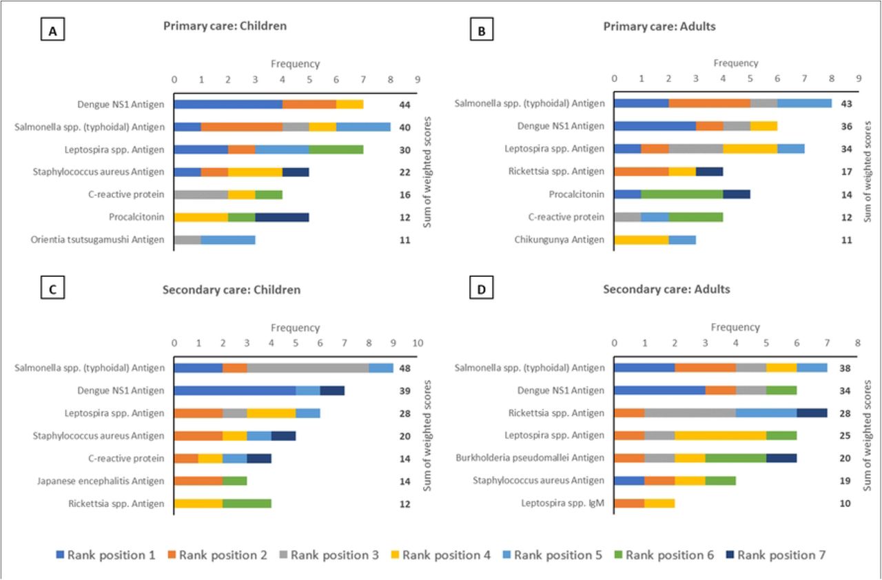 The top seven analytes, in descending order of priority based on sum of weighted scores, which should be considered for inclusion in multiplex lateral flow rapid diagnostic tests for acute non-malarial fever using fingerprick blood as the test substrate, in the following patient populations in Maritime Southeast Asia: (A) Children presenting to primary care settings (B) Adults presenting to primary care settings (C) Children being admitted to secondary care settings (D) Adults being admitted to secondary care settings. Children were defined as patients aged >28 days and <15 years. An analyte in rank position 1 was weighted seven times more than an analyte in rank position 7; the maximum sum of weighted scores per analyte was 56.