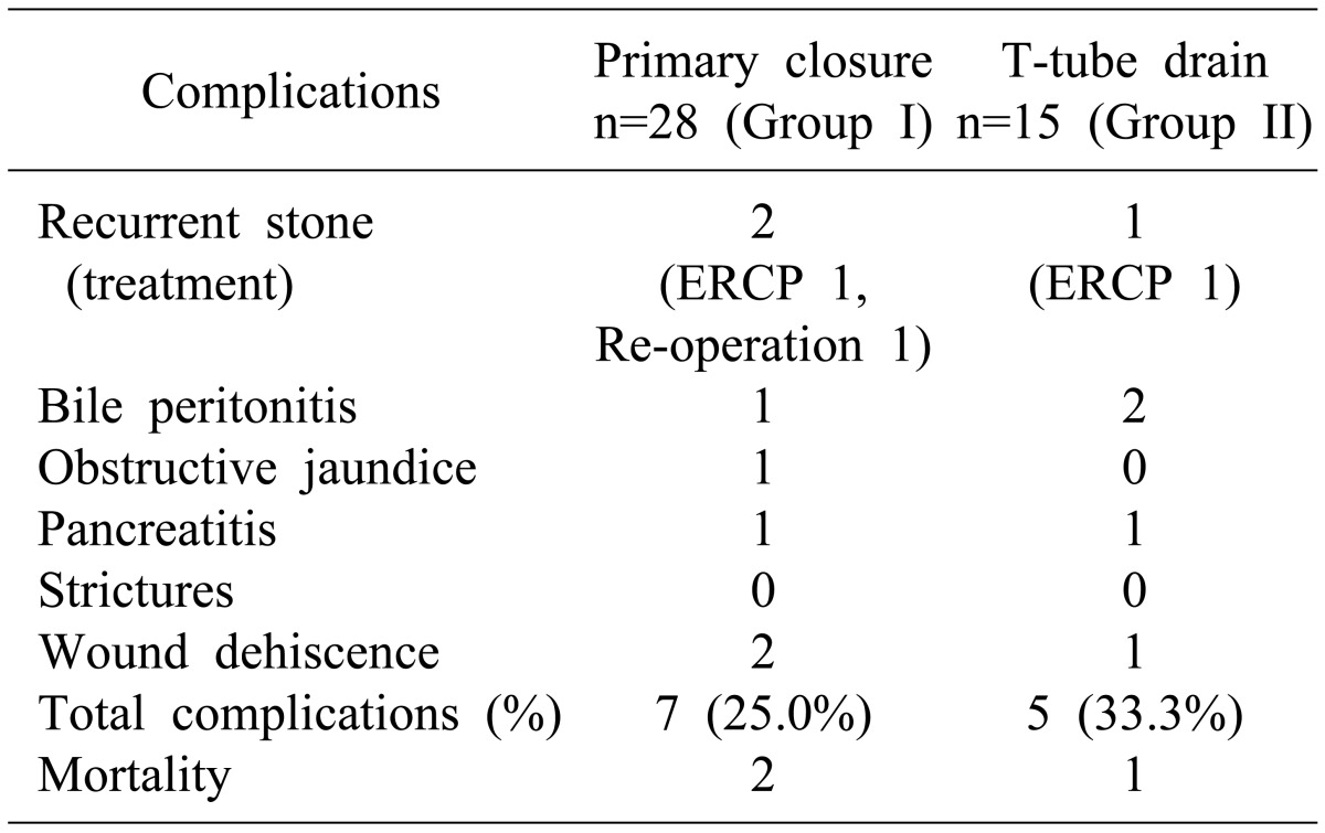 Postoperative complications