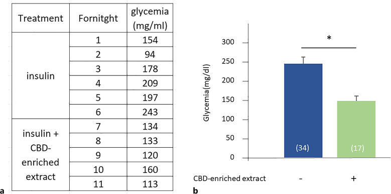 Glycemia levels before and after 3 months of treatment with a CBD-enriched extract. a Glucose values expressed every 2 weeks during treatment with long-acting basal insulin glargine, 3–5 IU every 12 h (BID) only, or in combination with 0.49 mg/kg/day of CBD present in the extract. b Average glucose levels result during administration of insulin and after 3 months of treatment in combination with CBD-enriched extract. The difference was significant. Results were expressed as mean ± SEM. Test Student for two samples. *p < 0.05.