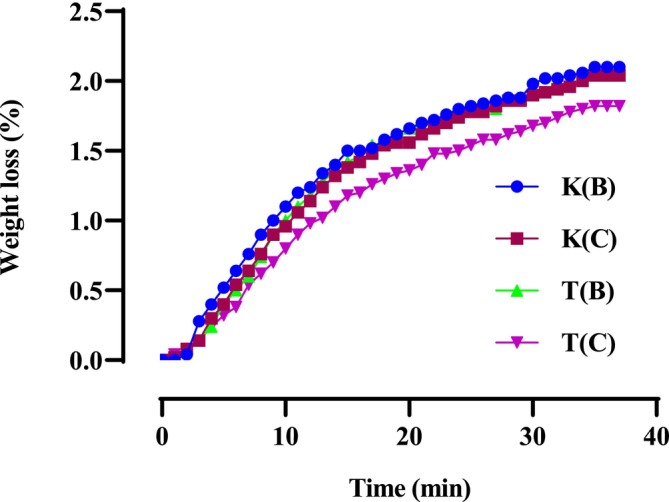 Mass loss of microwave‐dried seeds.