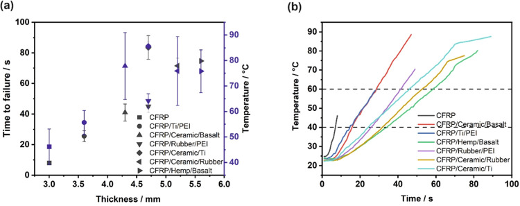(a) Time to failure and temperature at failure as a function of thickness; (b) temperature profiles of CFRP laminates.