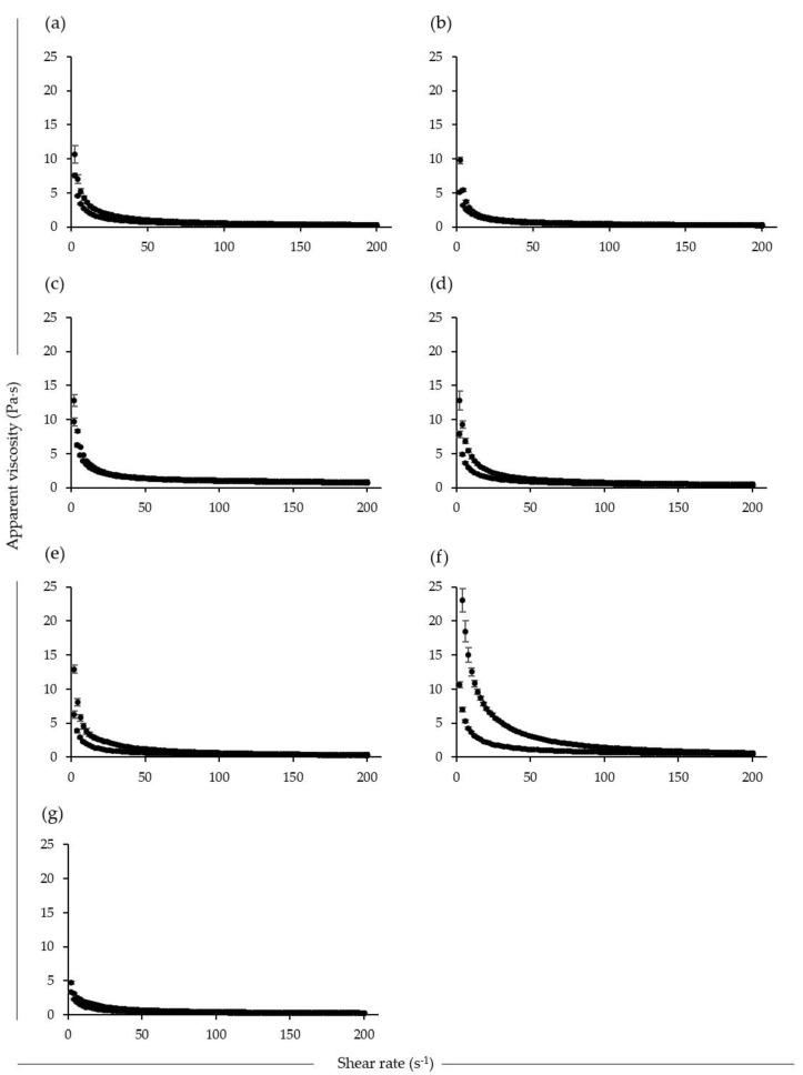Apparent viscosity of soy-1 (a), soy-2 (b), coconut (c), cashew (d), almond (e), hemp (f), dairy (g) yogurts as a function of increasing shear rate from 0 to 200 s−1, on holding at 200 s−1 and on reducing shear rate from 200 to 0 s−1 at 20 °C.