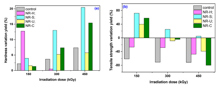 The mechanical properties modification yield of the irradiated versus non-irradiated samples: (a) hardness, (b) tensile strength, (c) elongation at break.