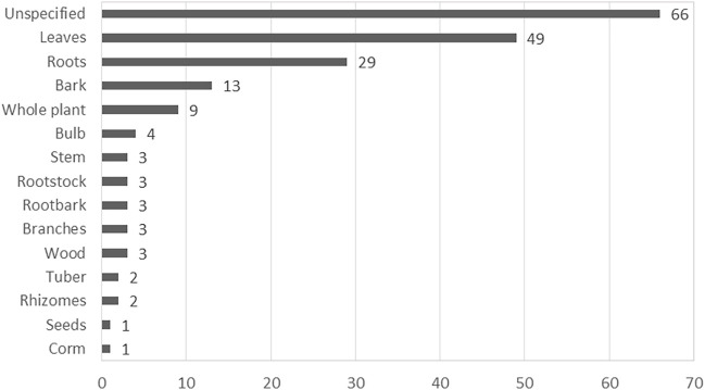 The frequency of medicinal plant parts used in South Africa for depression and related ailments.
