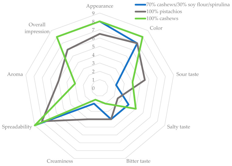 Organoleptic evaluation of plant-based analogues of Camembert cheese.