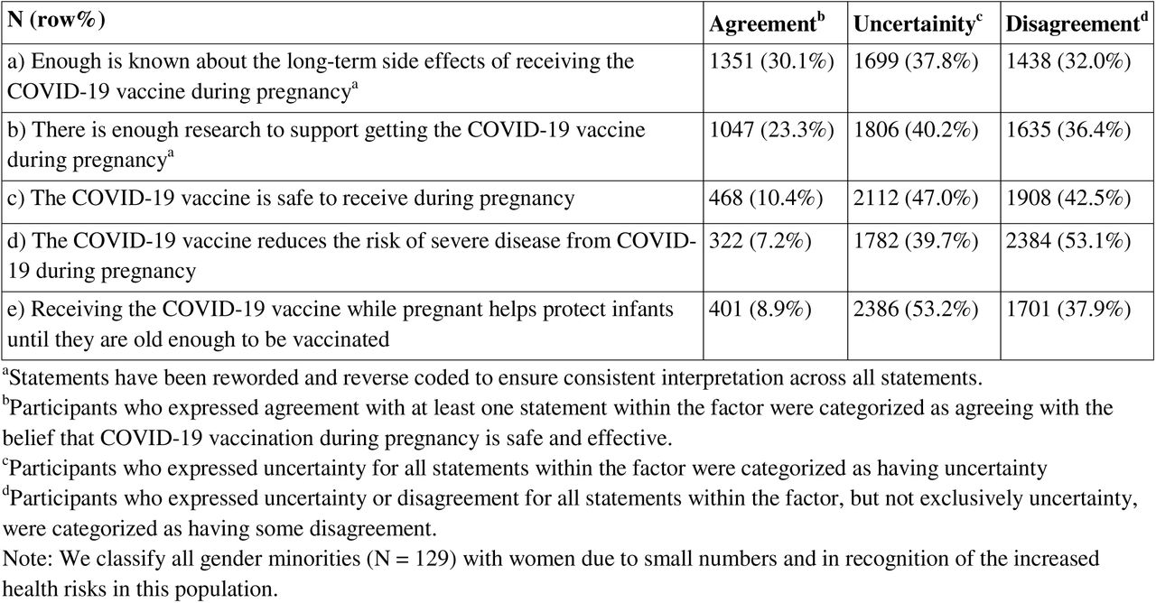 Summary Statistics of COVID-19 Vaccine Perception Statements as reported by all adults >=18 years in the CHASING COVID Cohort (N=4488)