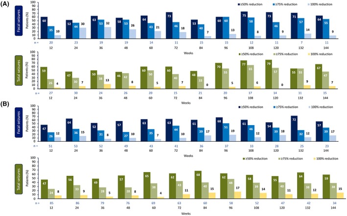 Treatment response rates for focal and total seizures in patients with tuberous sclerosis complex (TSC group; A) and patients with other focal epilepsies (non‐TSC group; B).