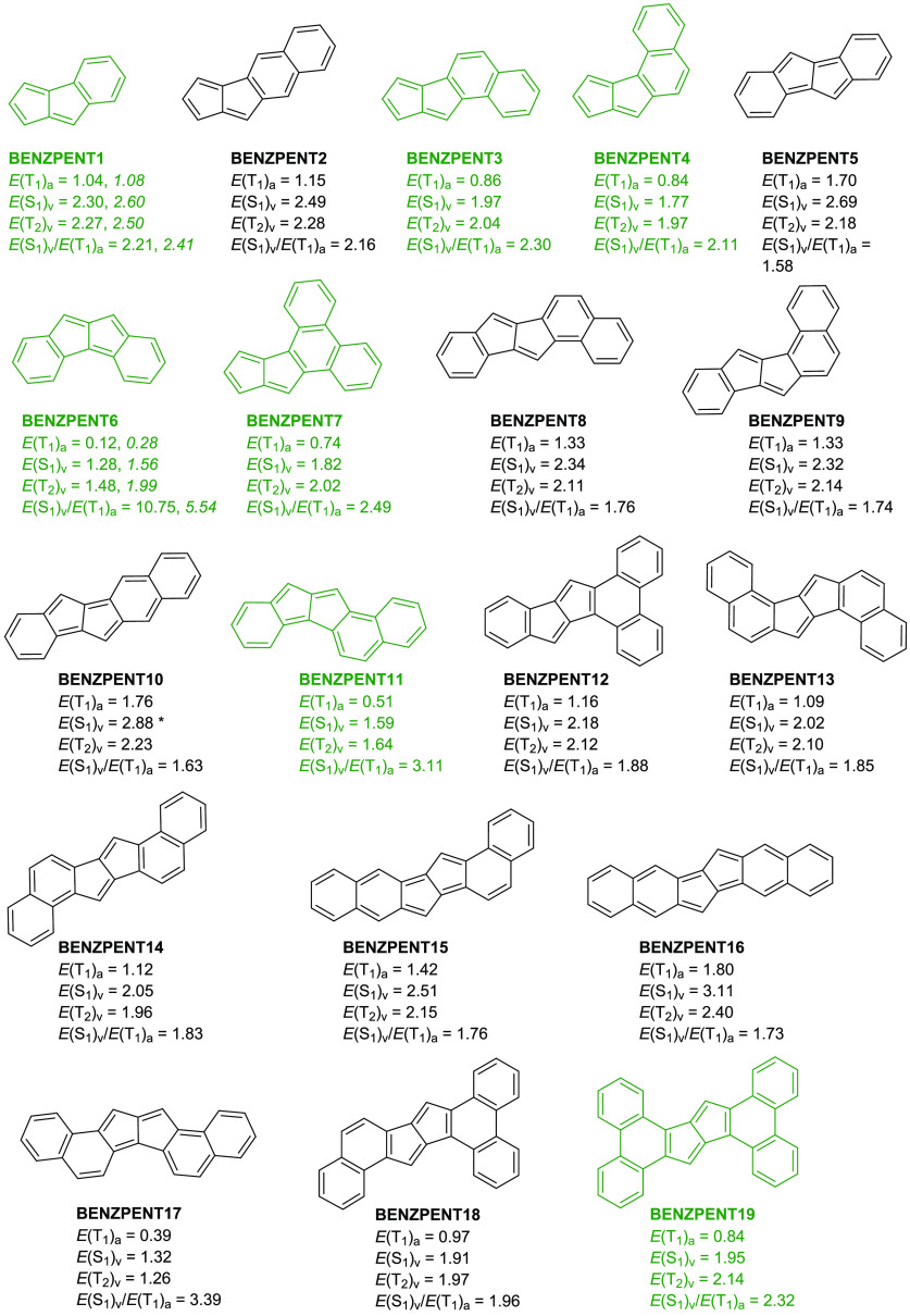 Benzannelated pentalenes and their excitation energies (in eV) computed at TD-M06-2X/def2-TZVPD//(U)M06-2X/6-311+G(d,p) (normal print) and CASPT2/ANO-RCC-VDZP//CASSCF(12,12)/ANO-RCC-VDZP (italics) levels. The compounds for which both singlet fission criteria are satisfied are marked in green. Additional benzannelated pentalenes are found in the Supporting Information. The * at the E(S1)v of BENZPENT10 indicates the two-configurational character of the S1 state.