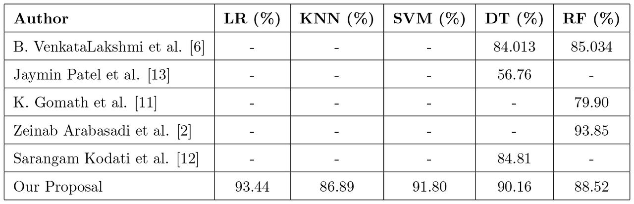 Comparison of Heart Disease Prediction Models
