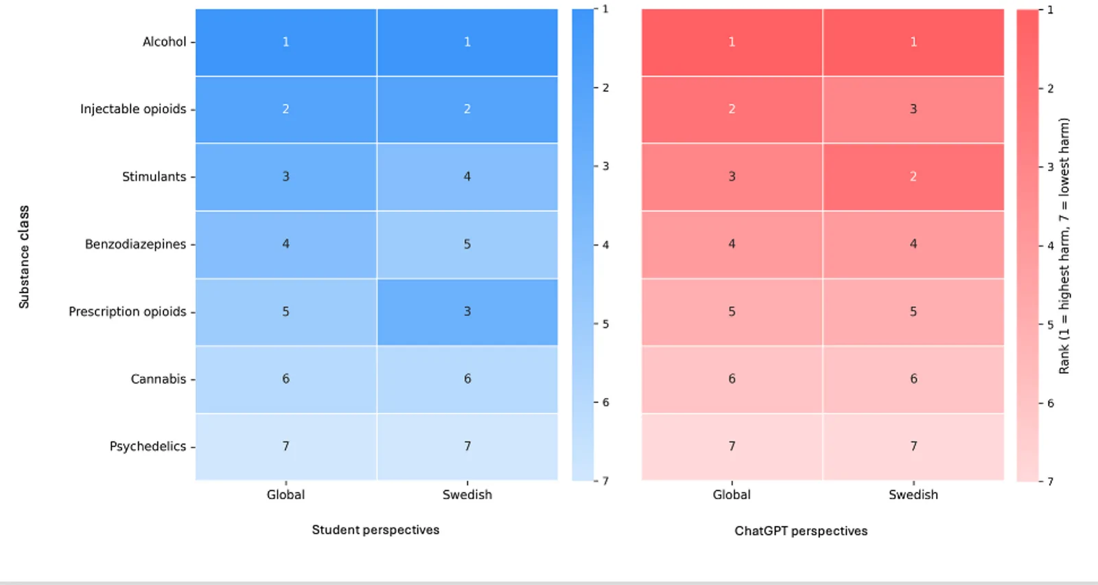 Rankings of harm-to-society associated with drug classes by students and Chat GPT. Rankings are shown for the global and Swedish societal perspectives (1 = most harmful, 7 = least harmful). Darker shading indicates higher perceived harm