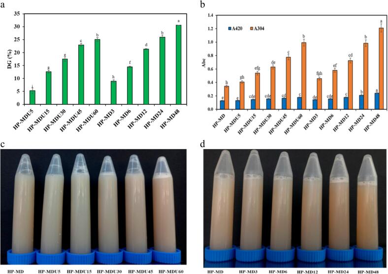 (a) Glycation degree% (DG) (b) absorbance at 420 and 304 nm of samples, (c) Visual alteration of ultrasound (d) and wet-heating treatments.