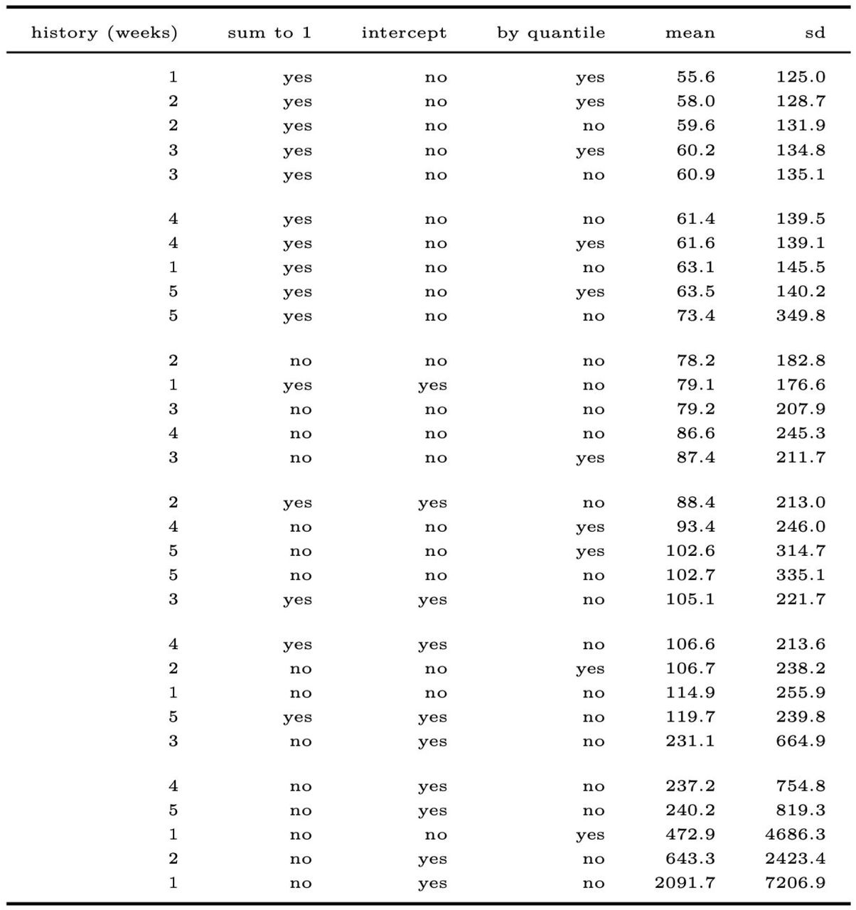QRA ensemble performancePerformance of all permutations of QRA models with respect to the WIS. Model options were: the number of previous forecasts (history) to include in the regression, whether to force the weights to be non-negative and sum to 1, whether to model an intercept, whether to estimate separate weights by quantile, and whether to estimate separate weights by English region.