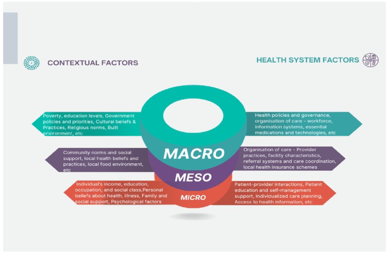– Structure for analysis of factors