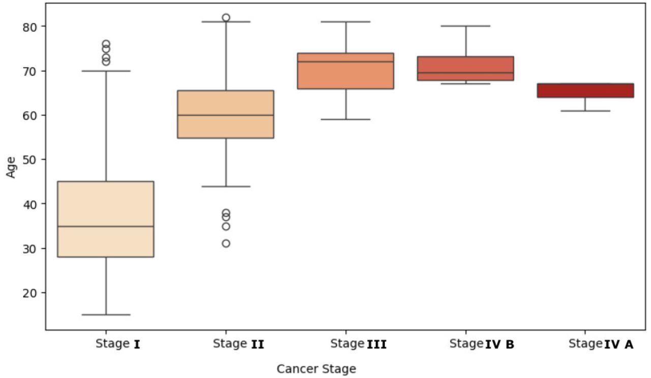 Age distribution based on different stages of Cancer
