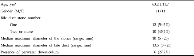 Baseline Characteristics of the Patients
