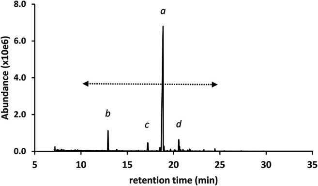 GC-MS chromatogram for a cannabis vaping liquid in which the predominant cannabinoid was d9THC(a), and other cannabinoids include CBD, CBG, and CBN (peak labels b, c, and d, respectively). The cannabinoid TMS derivatives retention range (ca. 10–25 min) is indicated by the double arrow.